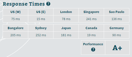 GreenGeeks Response Rate