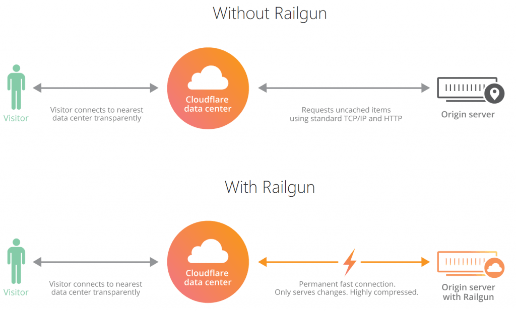 NameHero Cloudflare with Railgun